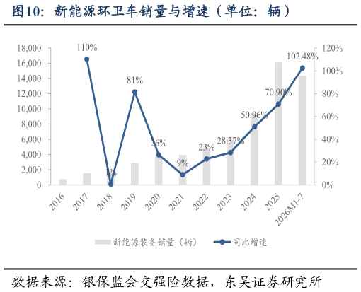 如何了解新能源环卫车销量与增速（单位：辆）