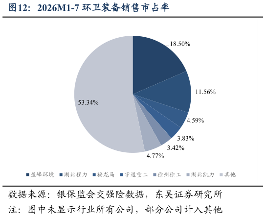咨询下各位2026M1-7 环卫装备销售市占率