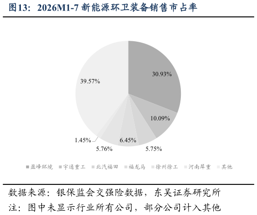 我想了解一下2026M1-7 新能源环卫装备销售市占率