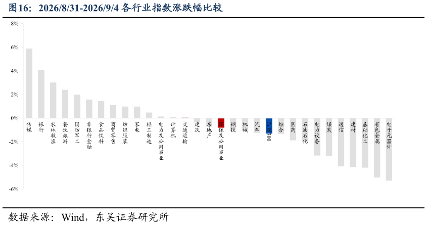 你知道2026831-202694 各行业指数涨跌幅比较