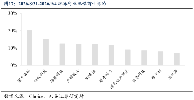 咨询下各位2026831-202694 环保行业涨幅前十标的