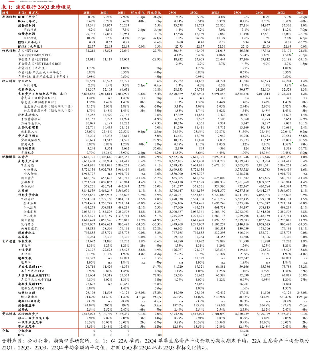 我想了解一下浦发银行 26Q2 业绩概览