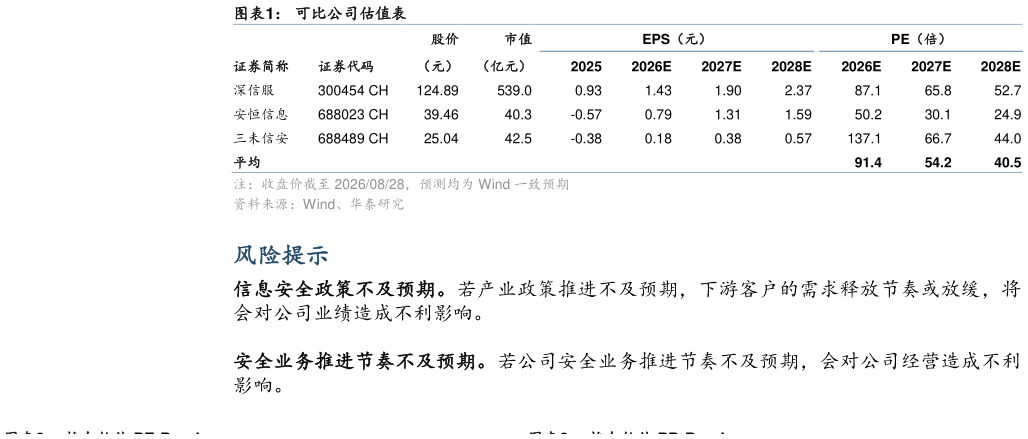 各位网友请教一下可比公司估值表