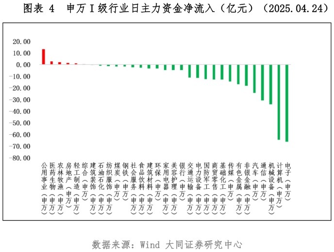 请问一下申万 I 级行业日主力资金净流入（亿元）（2025.04.24）