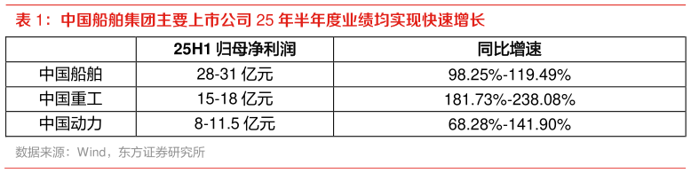 我想了解一下中国船舶集团主要上市公司 25 年半年度业绩均实现快速增长