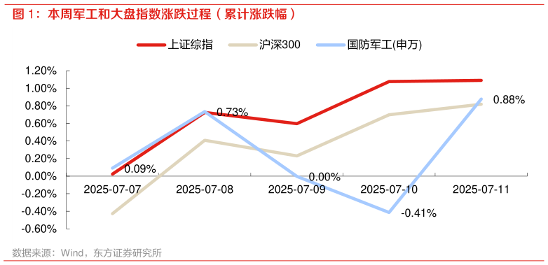 想问下各位网友本周军工和大盘指数涨跌过程（累计涨跌幅）