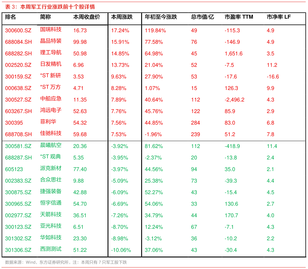 咨询大家本周军工行业涨跌前十个股详情
