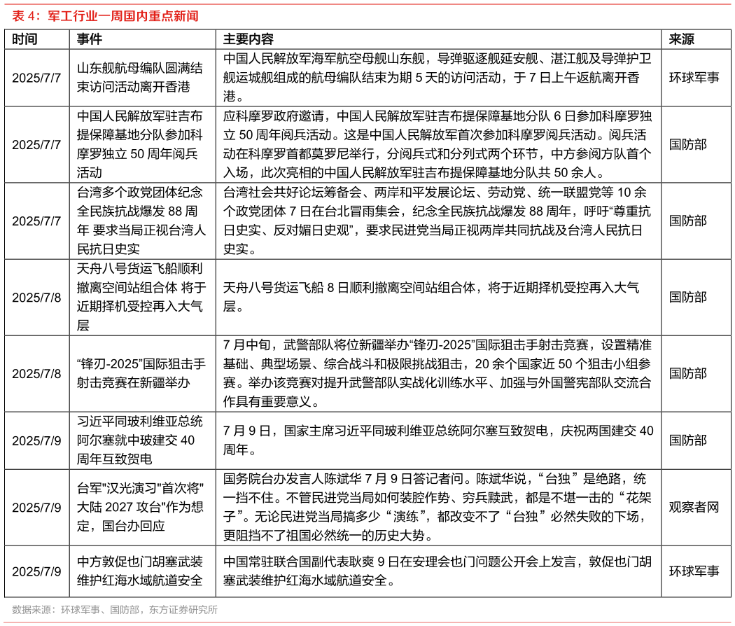 各位网友请教一下军工行业一周国内重点新闻 
