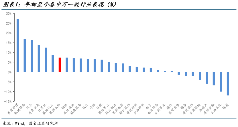 如何解释年初至今各申万一级行业表现(%)?