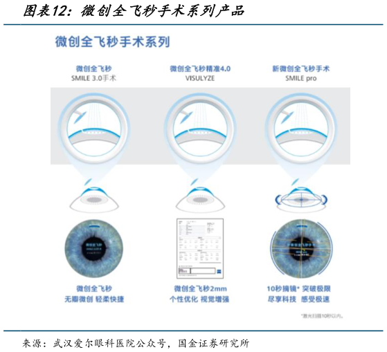 谁知道微创全飞秒手术系列产品?