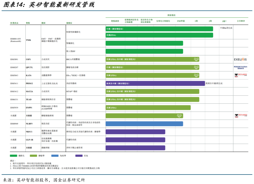 如何了解英矽智能最新研发管线?