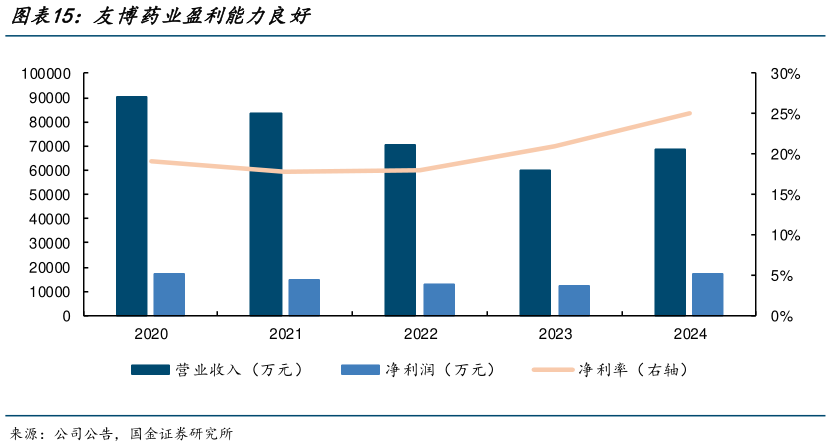 咨询大家友博药业盈利能力良好?