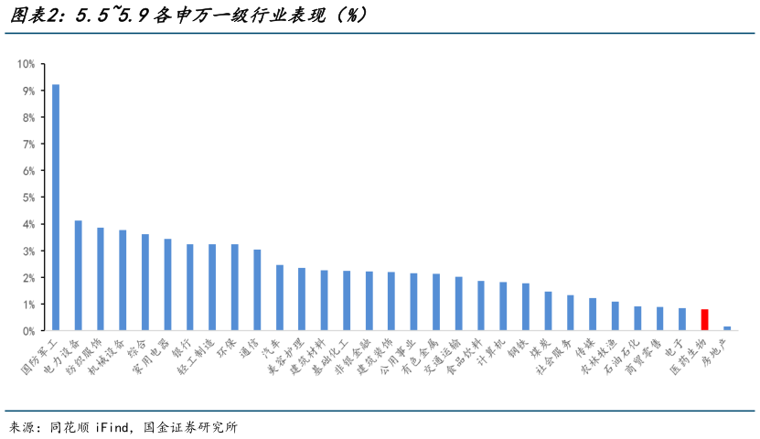 怎样理解5.55.9各申万一级行业表现(%)?