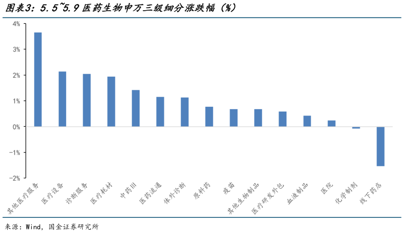 如何看待5.55.9医药生物申万三级细分涨跌幅（%）