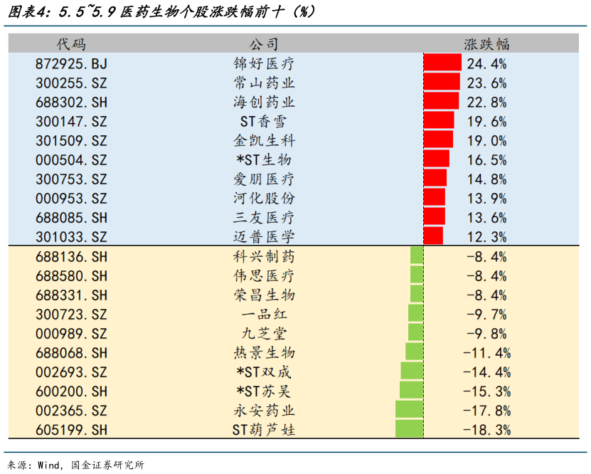 想问下各位网友5.55.9医药生物个股涨跌幅前十（%）