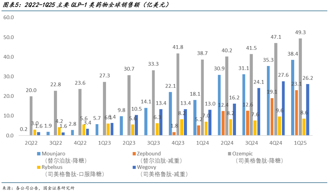 咨询大家2Q22-1Q25主要GLP-1类药物全球销售额(亿美元)?