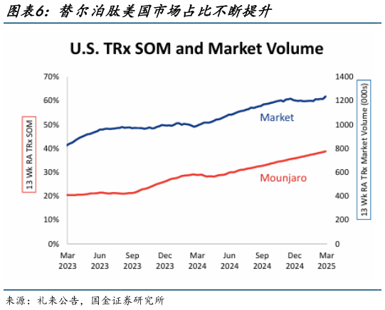 如何解释替尔泊肽美国市场占比不断提升