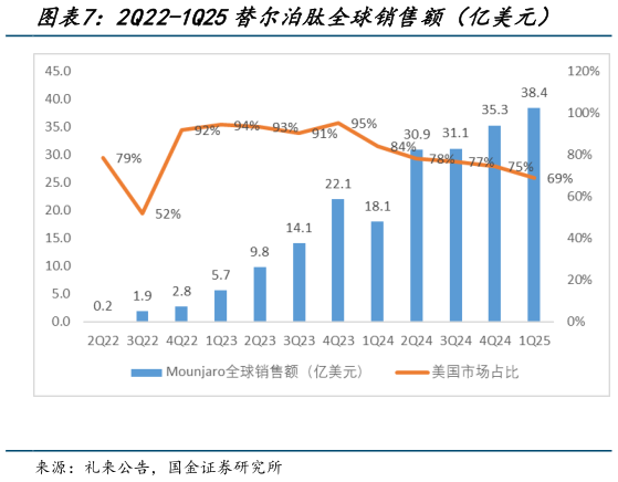 如何才能2Q22-1Q25替尔泊肽全球销售额(亿美元)?
