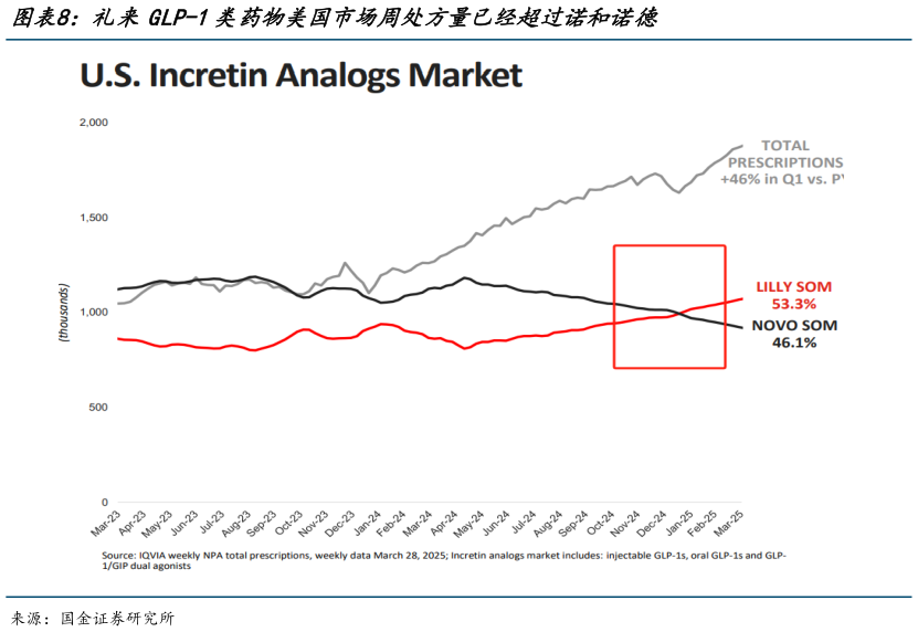 如何看待礼来GLP-1类药物美国市场周处方量已经超过诺和诺德