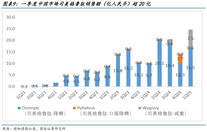 想关注一下一季度中国市场司美格鲁肽销售额(亿人民币)超20亿?
