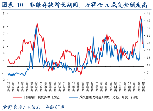 一起讨论下非银存款增长期间，万得全 A 成交金额走高?