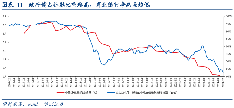 咨询下各位政府债占社融比重越高，商业银行净息差越低?