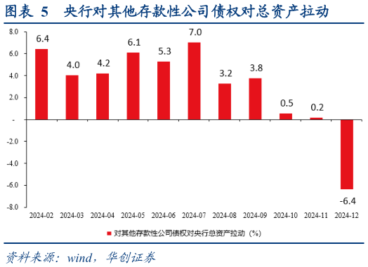 想问下各位网友央行对其他存款性公司债权对总资产拉动?