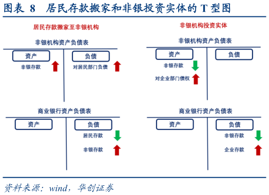 想关注一下居民存款搬家和非银投资实体的 T 型图?