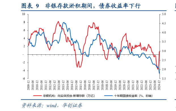 咨询大家非银存款淤积期间，债券收益率下行?