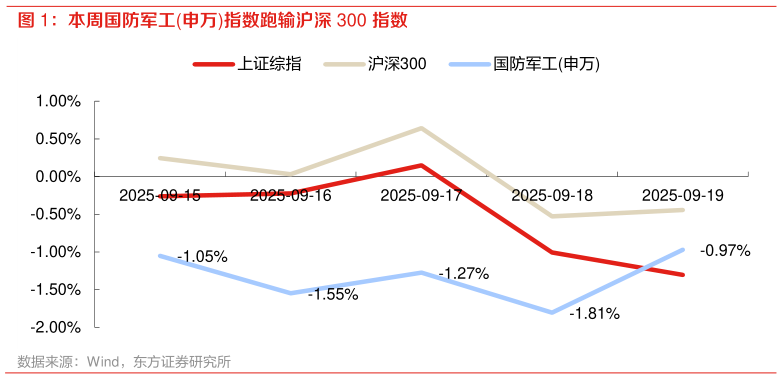我想了解一下本周国防军工申万指数跑输沪深 300 指数