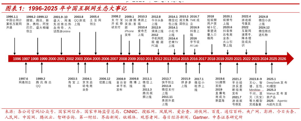 如何解释1996-2025 年中国互联网生态大事记