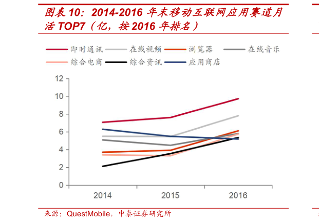 各位网友请教一下2014-2016 年末移动互联网应用赛道月