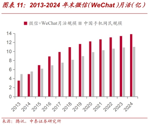 谁知道2013-2024 年末微信（WeChat）月活（亿）