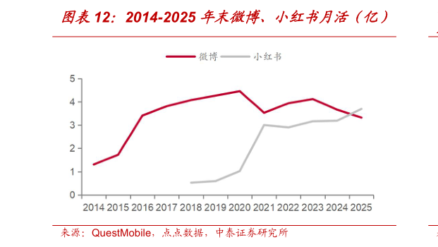 想问下各位网友2014-2025 年末微博、小红书月活（亿）