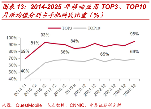 如何才能2014-2025 年移动应用TOP3、TOP10