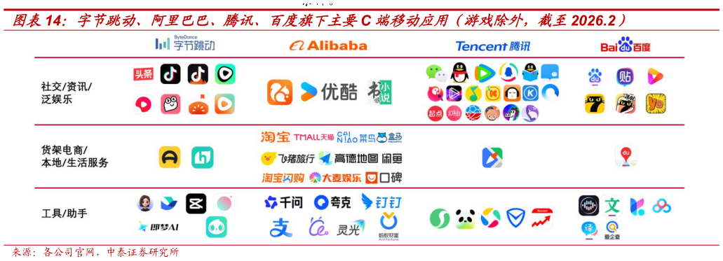 咨询下各位字节跳动、阿里巴巴、腾讯、百度旗下主要C 端移动应用（游戏除外，截至2026.2）