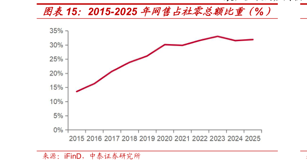 谁知道2015-2025 年网售占社零总额比重（%）