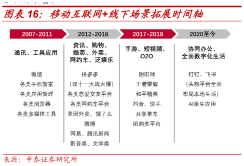 想问下各位网友移动互联网线下场景拓展时间轴