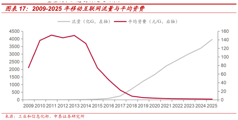 谁能回答2009-2025 年移动互联网流量与平均资费