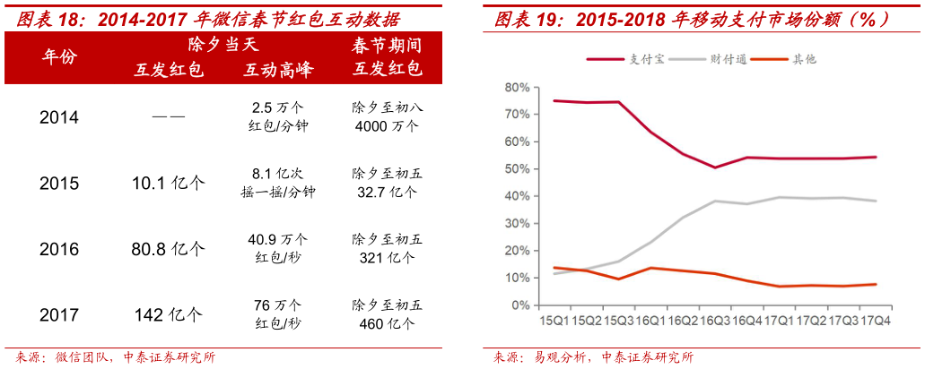 如何才能2014-2017 年微信春节红包互动数据2015-2018 年移动支付市场份额（%）