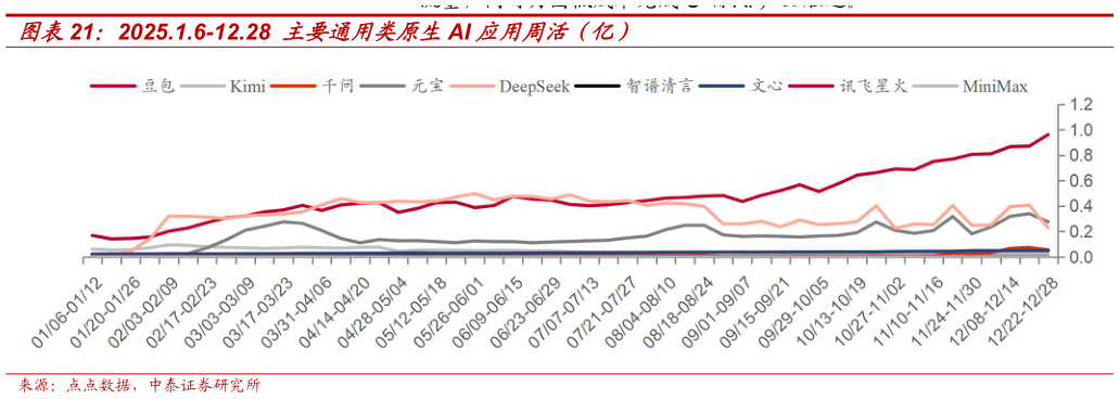 如何解释2025.1.6-12.28 主要通用类原生AI 应用周活（亿）