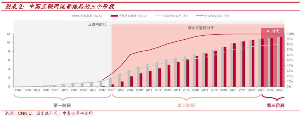 想关注一下中国互联网流量格局的三个阶段