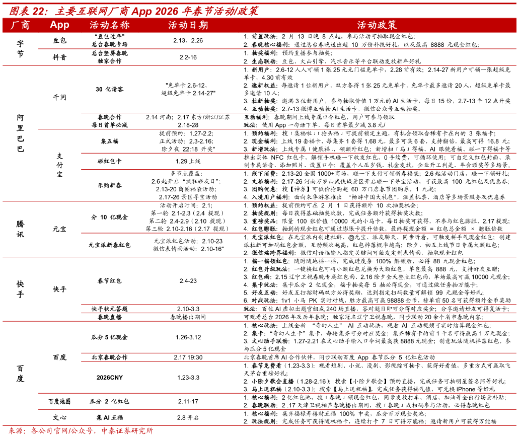 咨询下各位主要互联网厂商App 2026 年春节活动政策
