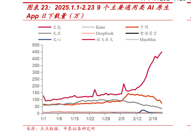 各位网友请教一下2025.1.1-2.23 9 个主要通用类AI 原生