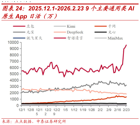 谁能回答2025.12.1-2026.2.23 9 个主要通用类AI