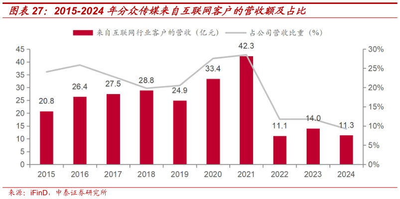 如何才能2015-2024 年分众传媒来自互联网客户的营收额及占比