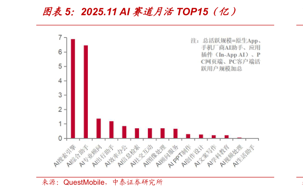 一起讨论下2025.11 AI 赛道月活TOP15（亿）