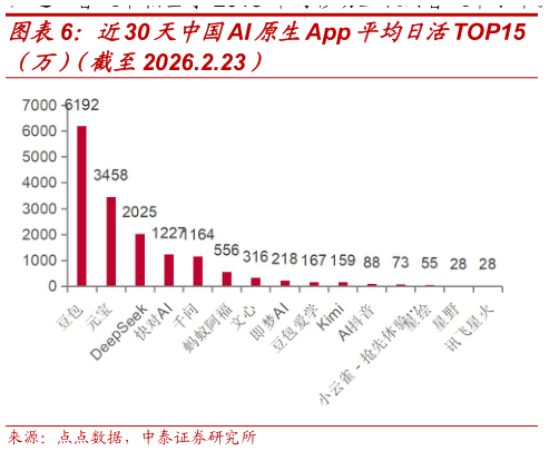 如何看待近30天中国AI原生App平均日活TOP15
