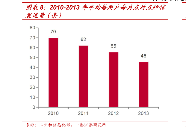 如何了解2010-2013 年平均每用户每月点对点短信