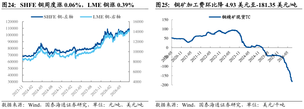 咨询下各位SHFE 铜周度涨 0.06%,LME 铜涨 0.39%铜矿加工费环比降 4.93 美元至-181.35 美元吨?